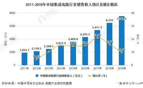 中国集成电路封测行业销售收入逐年增长,同比增长15.77