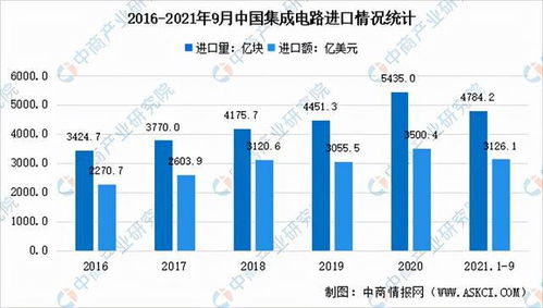 2021年中国集成电路市场现状 前三季度销售额同比增长16.1